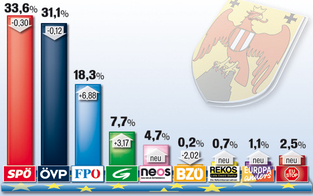 EU-Wahl: So wählte das Burgenland