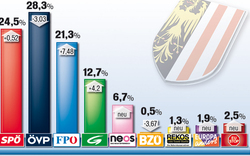 OÖ: Alle Parteien genau am Bundes-Ergebnis