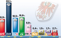 Tirol: ÖVP gewinnt EU-Wahl