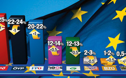 EU-Wahl: Krimi um den ersten Platz
