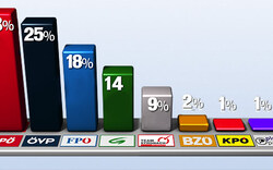 SPÖ bleibt die Umfrage-Nummer 1