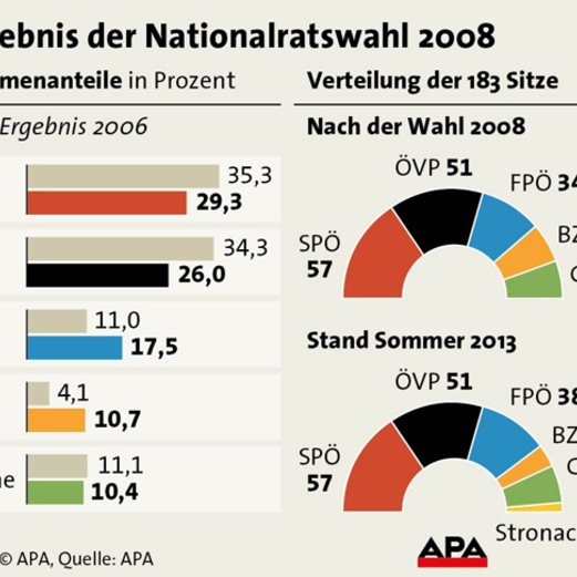 Wahlergebnisse seit 2008 - Info-Grafiken