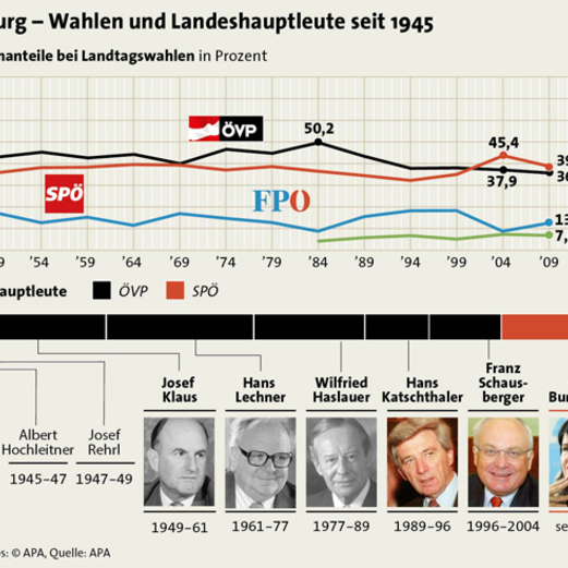 Info-Grafiken zur Salzburgwahl
