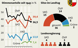 Info-Grafiken zur Salzburgwahl
