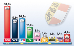 Kärnten stimmt  für die SPÖ