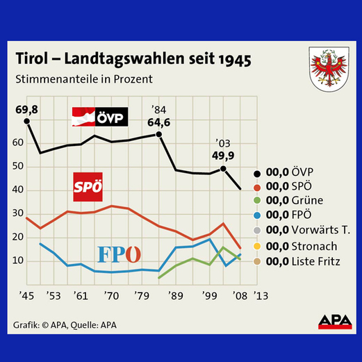Die Grafiken zur Tirol-Wahl