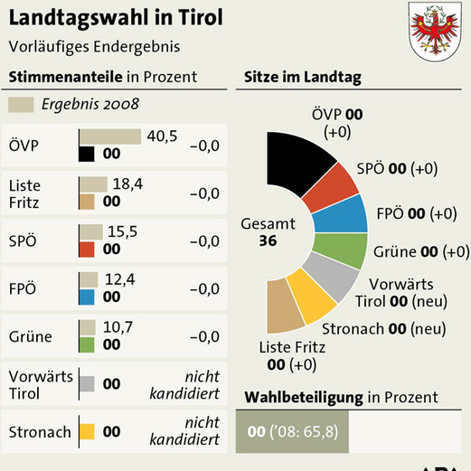 Die Grafiken zur Tirol-Wahl